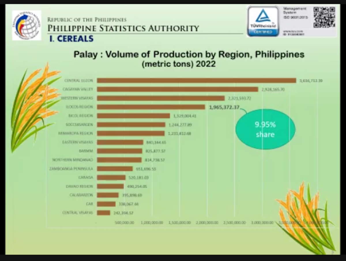 PIA Ilocos Region Leads Harvest Of Some Major Agricultural Products