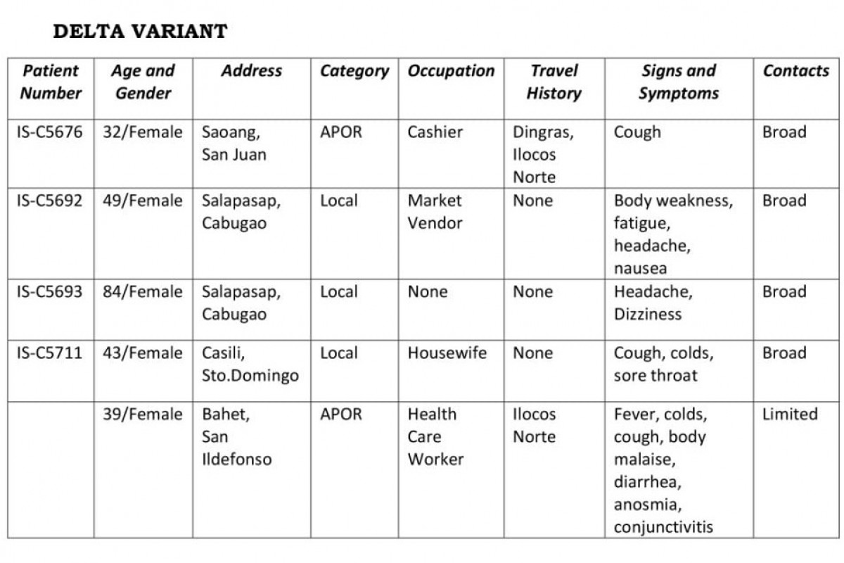 PIA - Ilocos Sur logs first cases of Delta variant